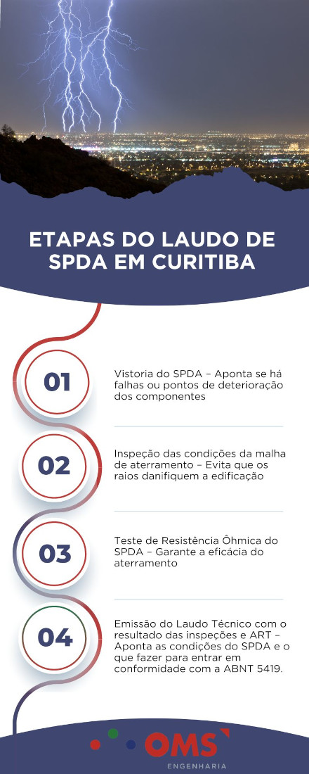 laudo de SPDA em Curitiba Infográfico